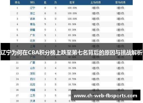 辽宁为何在CBA积分榜上跌至第七名背后的原因与挑战解析